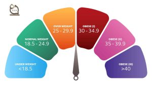 میزان BMI برای عمل لاغری