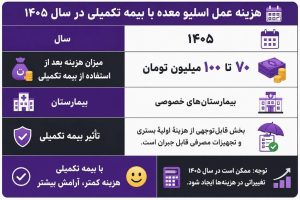 هزینه عمل اسلیو معده با بیمه تکمیلی اعلام شد