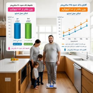 عمل اسلیو معده برای چه وزنی مناسب است؟1