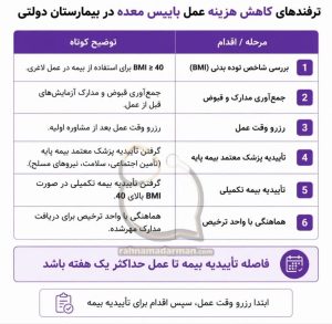 هزینه عمل بای‌پس معده در بیمارستان دولتی در سال ۱۴۰۵( مبالغ باورنکردنی😍)2
